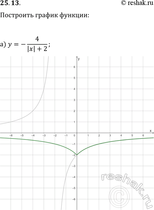 Изображение 25.13. Постройте график данной функции:а) y=-4/(|x|+2);   г) y=5/(|x|-3);б) y=-2/(|x|+3)-1;   д) y=6/(|x|-2)+1;в) y=3|x|/(|x|-2);   е)...