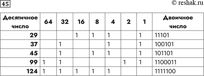 Изображение 45. Переведите целые числа из десятичной системы счисления в двоичную, используя метод разностей.Десятичное число	64	32	16	8	4	2	1	Двоичное...