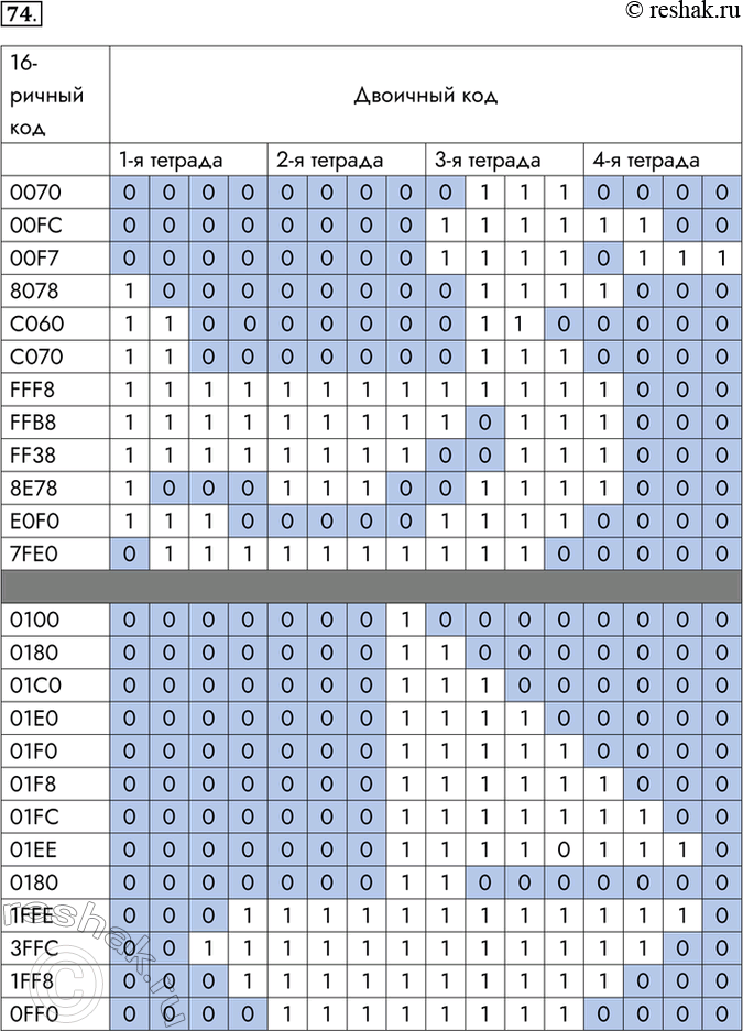 Изображение 74.	Каждой шестнадцатеричной цифре поставлена в соответствие цепочка из четырёх 0 и 1 (двоичная тетрада).Декодируйте графические изображения, заменяя каждую...