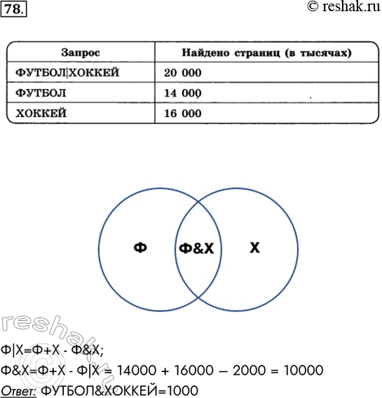 Изображение 78. В таблице приведены запросы и количество найденных по ним страниц некоторого сегмента сети Интернет.Сколько страниц (в тысячах) будет найдено по запросу...