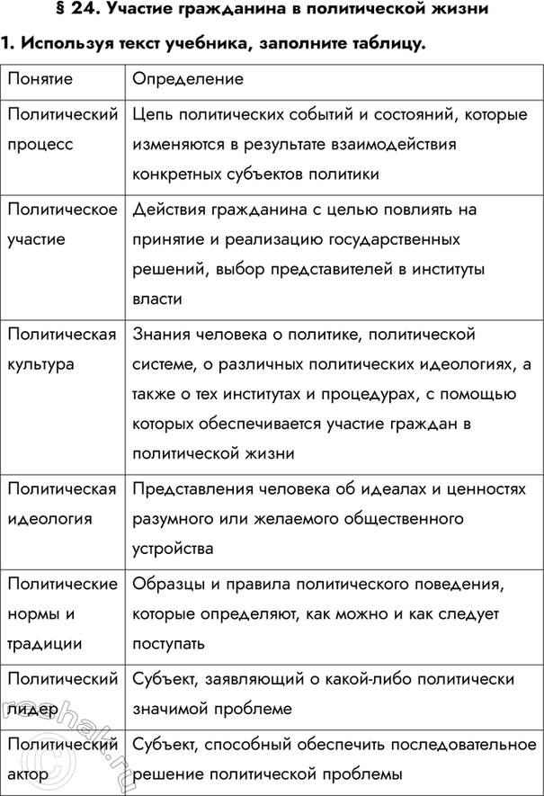 Изображение § 24. Участие гражданина в политической жизни1. Используя текст учебника, заполните таблицу.2. Верны ли следующие суждения о политическом процессе?A. В...